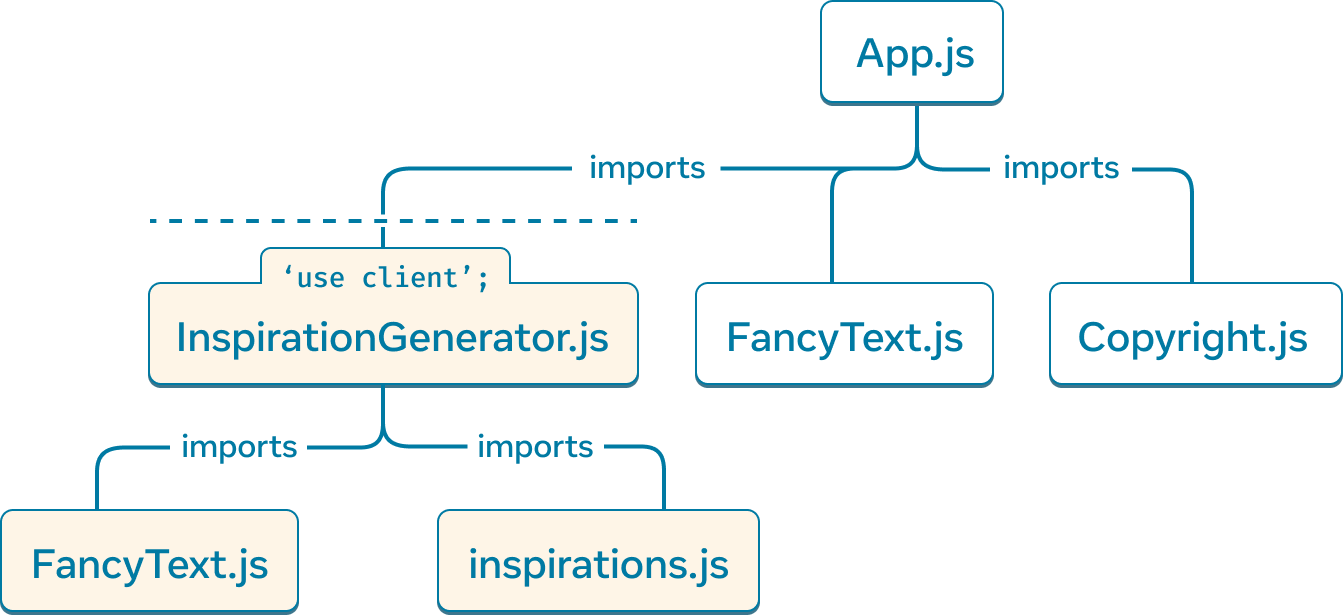 A tree graph with the top node representing the module 'App.js'. 'App.js' has three children: 'Copyright.js', 'FancyText.js', and 'InspirationGenerator.js'. 'InspirationGenerator.js' has two children: 'FancyText.js' and 'inspirations.js'. The nodes under and including 'InspirationGenerator.js' have a yellow background color to signify that this sub-graph is client-rendered due to the 'use client' directive in 'InspirationGenerator.js'. 